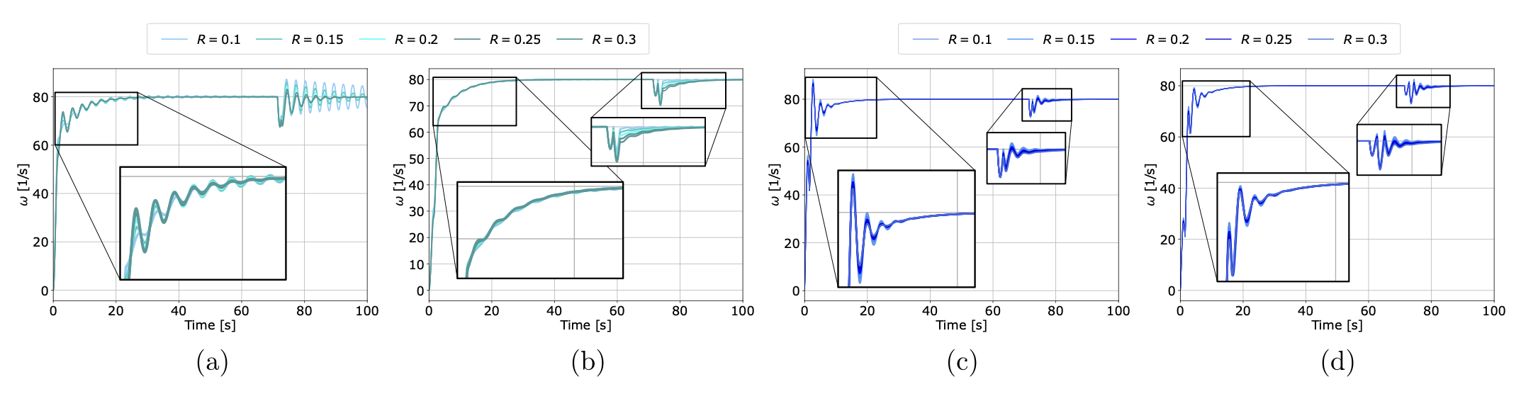dc is sample graphs